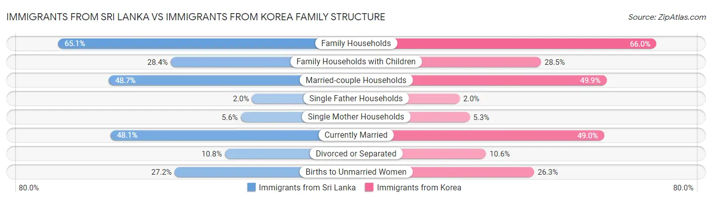Immigrants from Sri Lanka vs Immigrants from Korea Family Structure