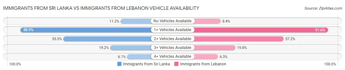 Immigrants from Sri Lanka vs Immigrants from Lebanon Vehicle Availability