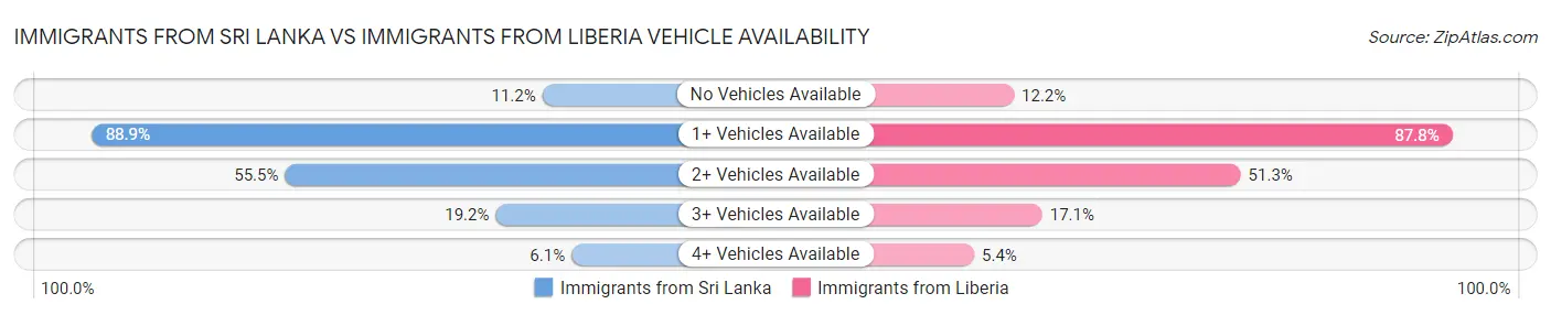 Immigrants from Sri Lanka vs Immigrants from Liberia Vehicle Availability