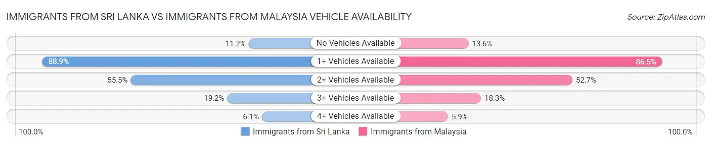 Immigrants from Sri Lanka vs Immigrants from Malaysia Vehicle Availability