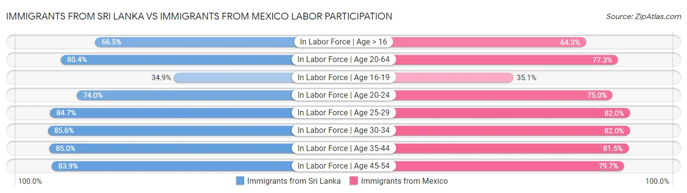 Immigrants from Sri Lanka vs Immigrants from Mexico Labor Participation