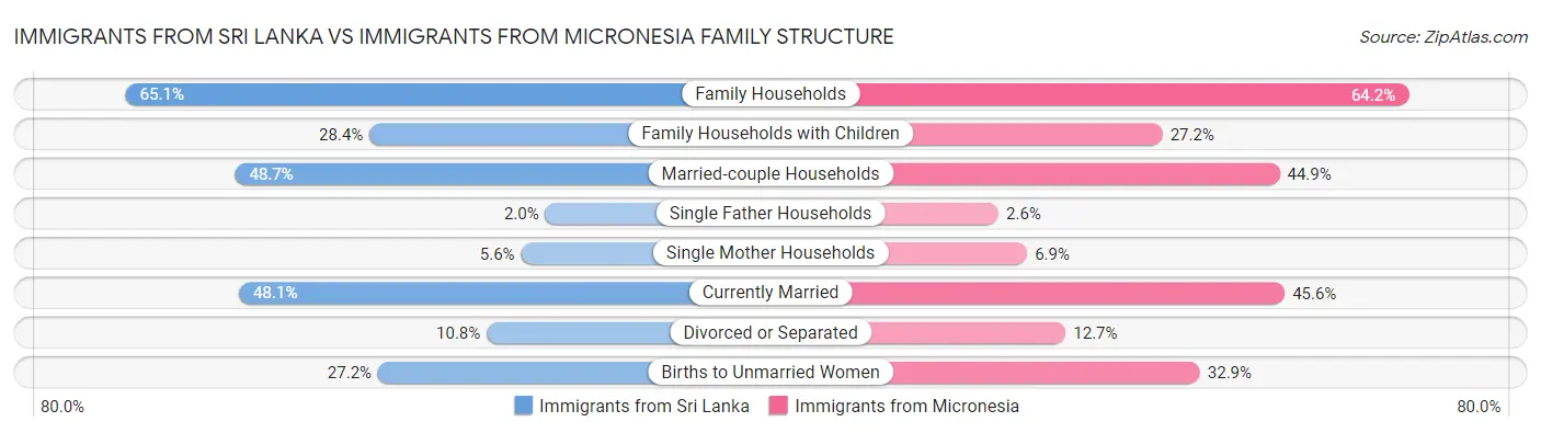 Immigrants from Sri Lanka vs Immigrants from Micronesia Family Structure
