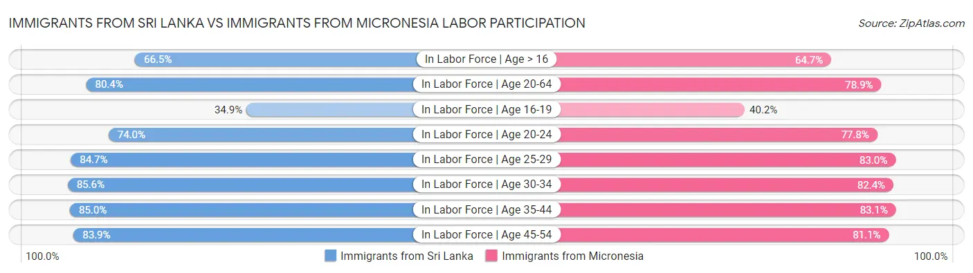 Immigrants from Sri Lanka vs Immigrants from Micronesia Labor Participation