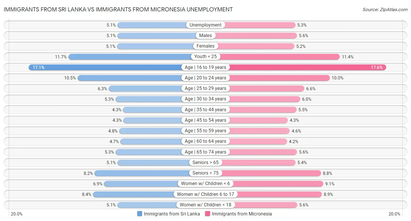 Immigrants from Sri Lanka vs Immigrants from Micronesia Unemployment