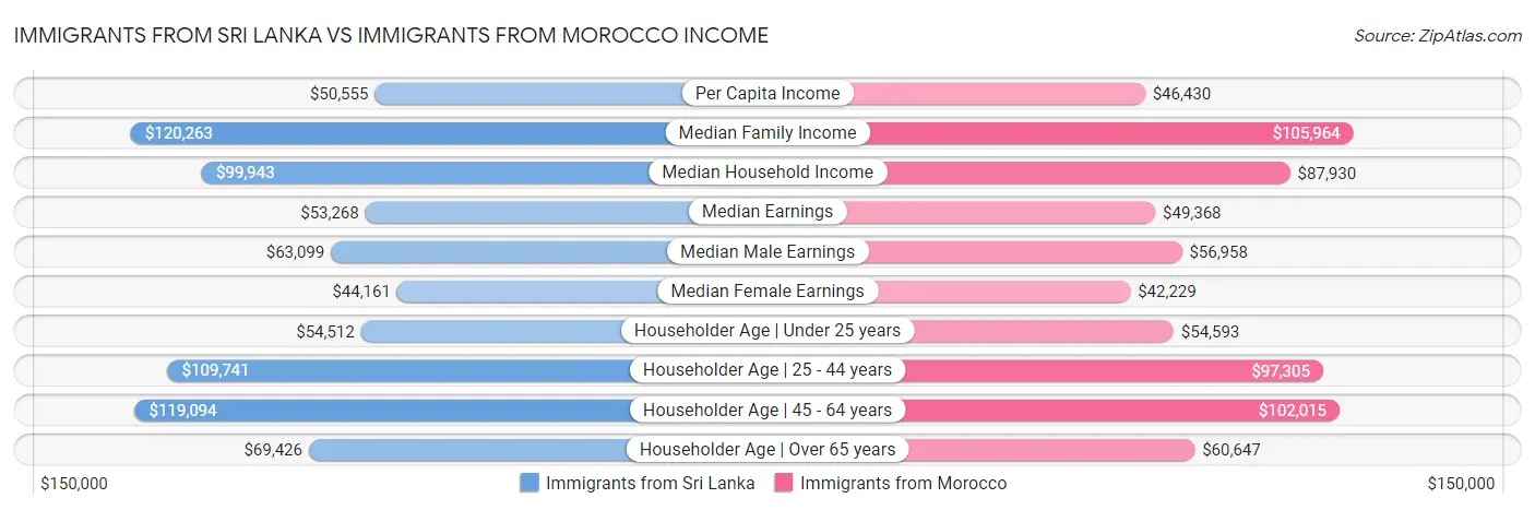 Immigrants from Sri Lanka vs Immigrants from Morocco Income