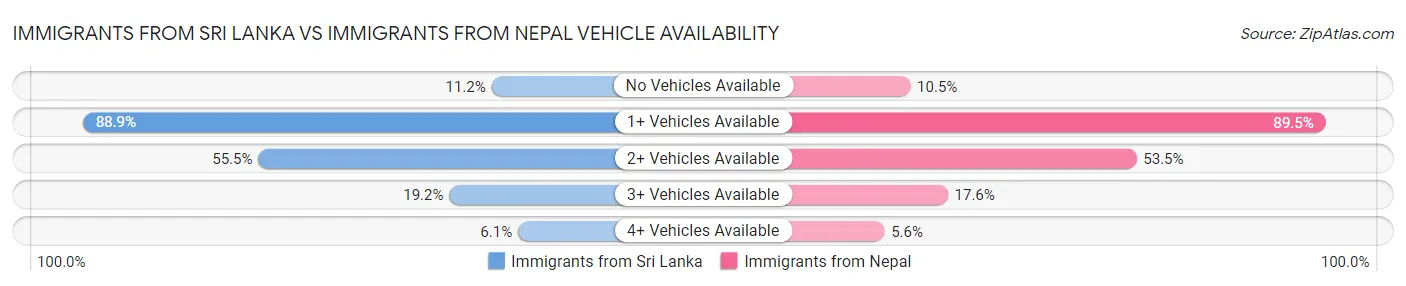 Immigrants from Sri Lanka vs Immigrants from Nepal Vehicle Availability