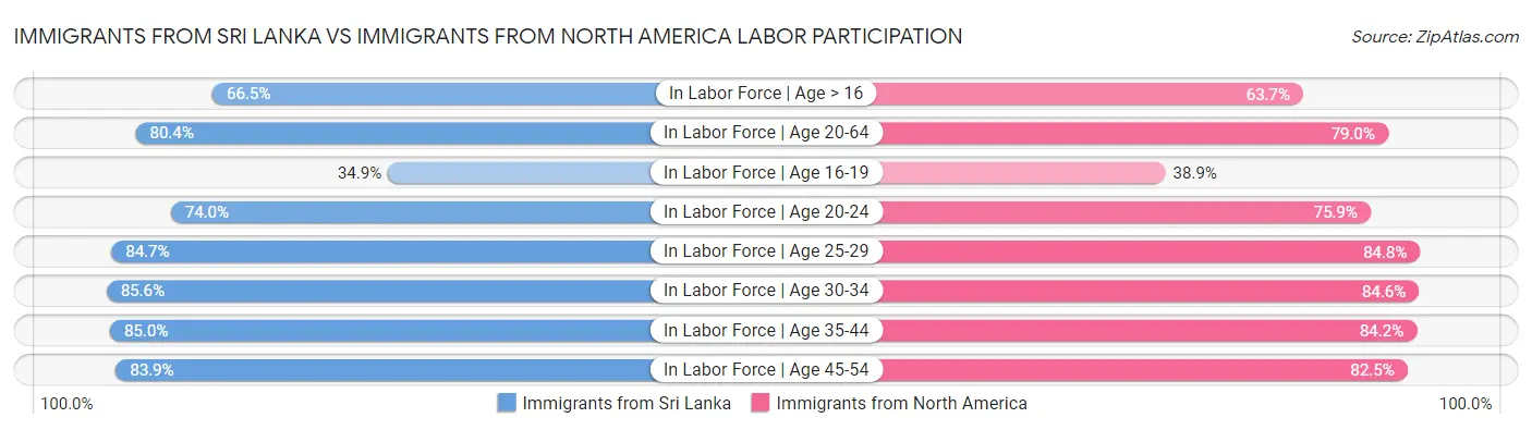 Immigrants from Sri Lanka vs Immigrants from North America Labor Participation
