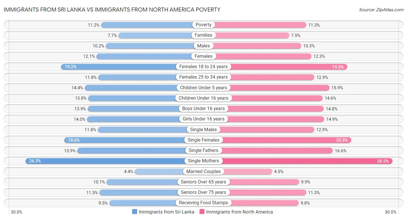 Immigrants from Sri Lanka vs Immigrants from North America Poverty