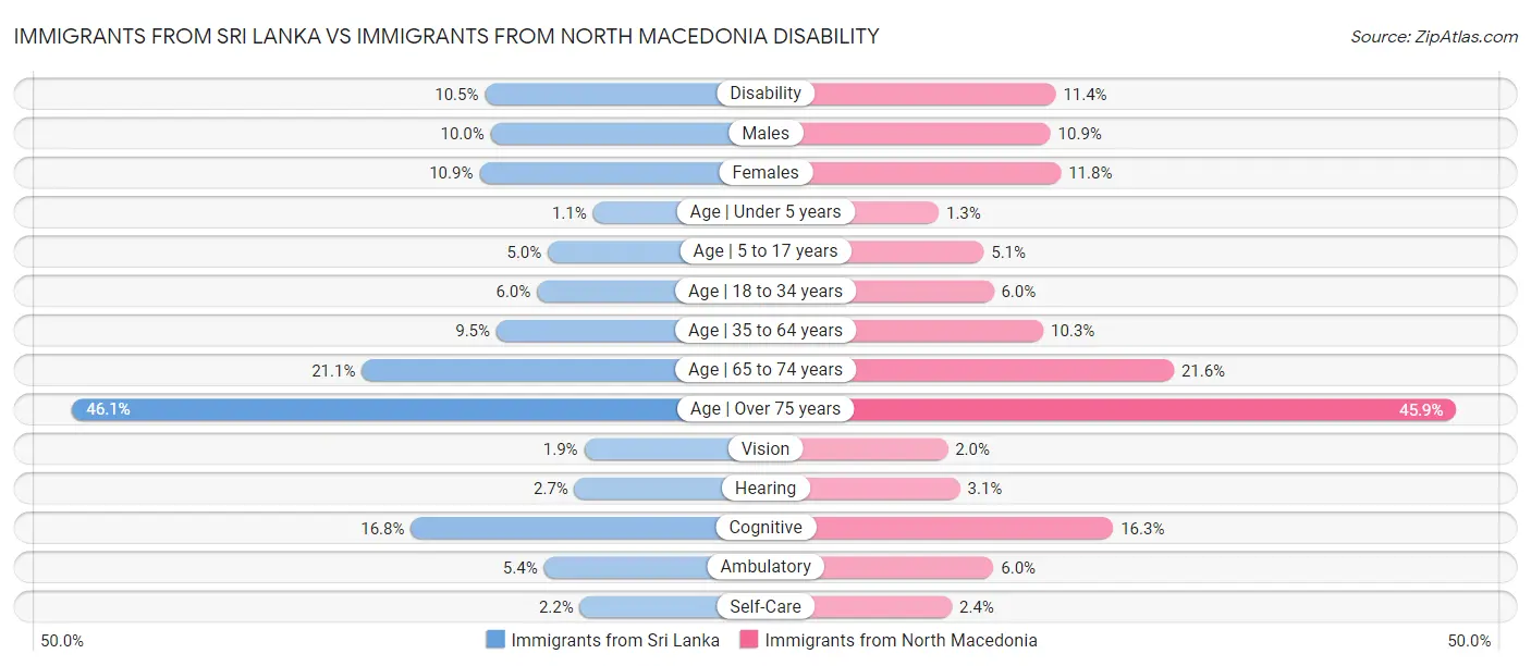 Immigrants from Sri Lanka vs Immigrants from North Macedonia Disability