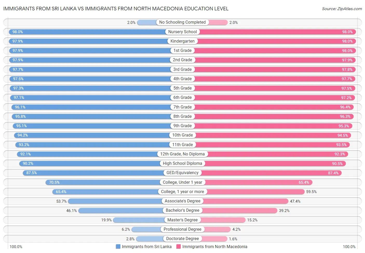 Immigrants from Sri Lanka vs Immigrants from North Macedonia Education Level