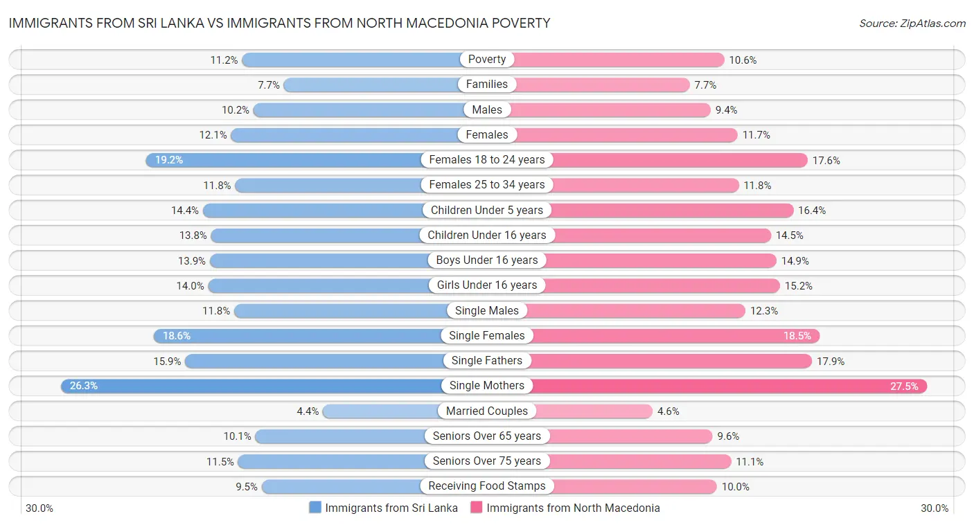 Immigrants from Sri Lanka vs Immigrants from North Macedonia Poverty