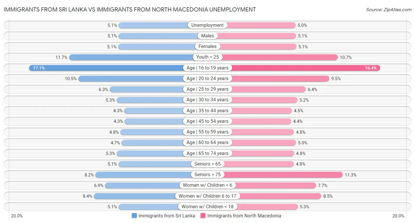 Immigrants from Sri Lanka vs Immigrants from North Macedonia Unemployment