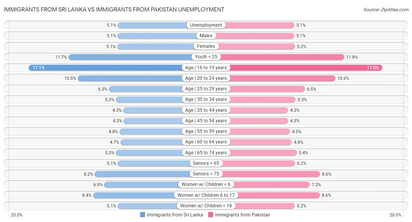 Immigrants from Sri Lanka vs Immigrants from Pakistan Unemployment