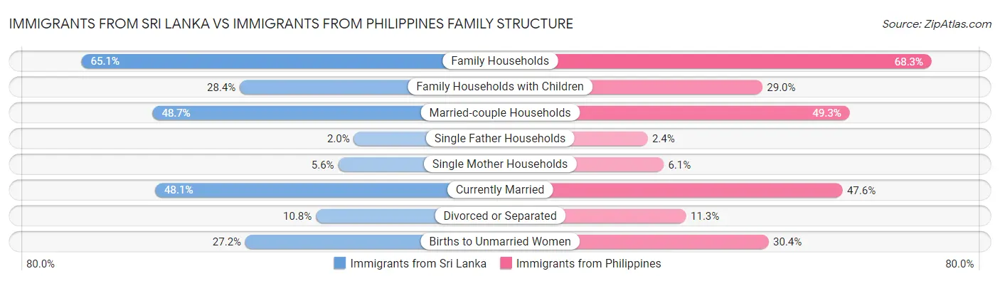 Immigrants from Sri Lanka vs Immigrants from Philippines Family Structure
