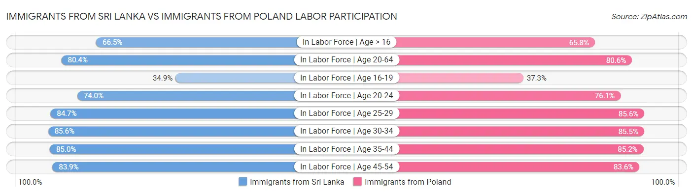 Immigrants from Sri Lanka vs Immigrants from Poland Labor Participation