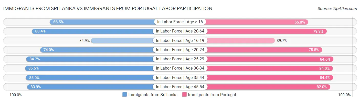 Immigrants from Sri Lanka vs Immigrants from Portugal Labor Participation