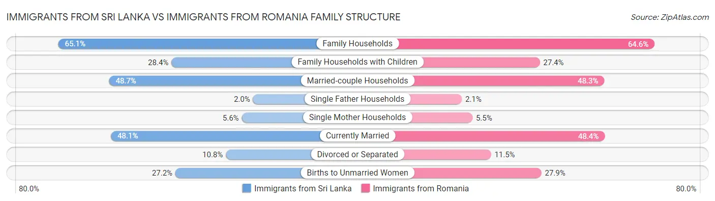 Immigrants from Sri Lanka vs Immigrants from Romania Family Structure