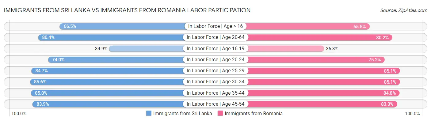 Immigrants from Sri Lanka vs Immigrants from Romania Labor Participation