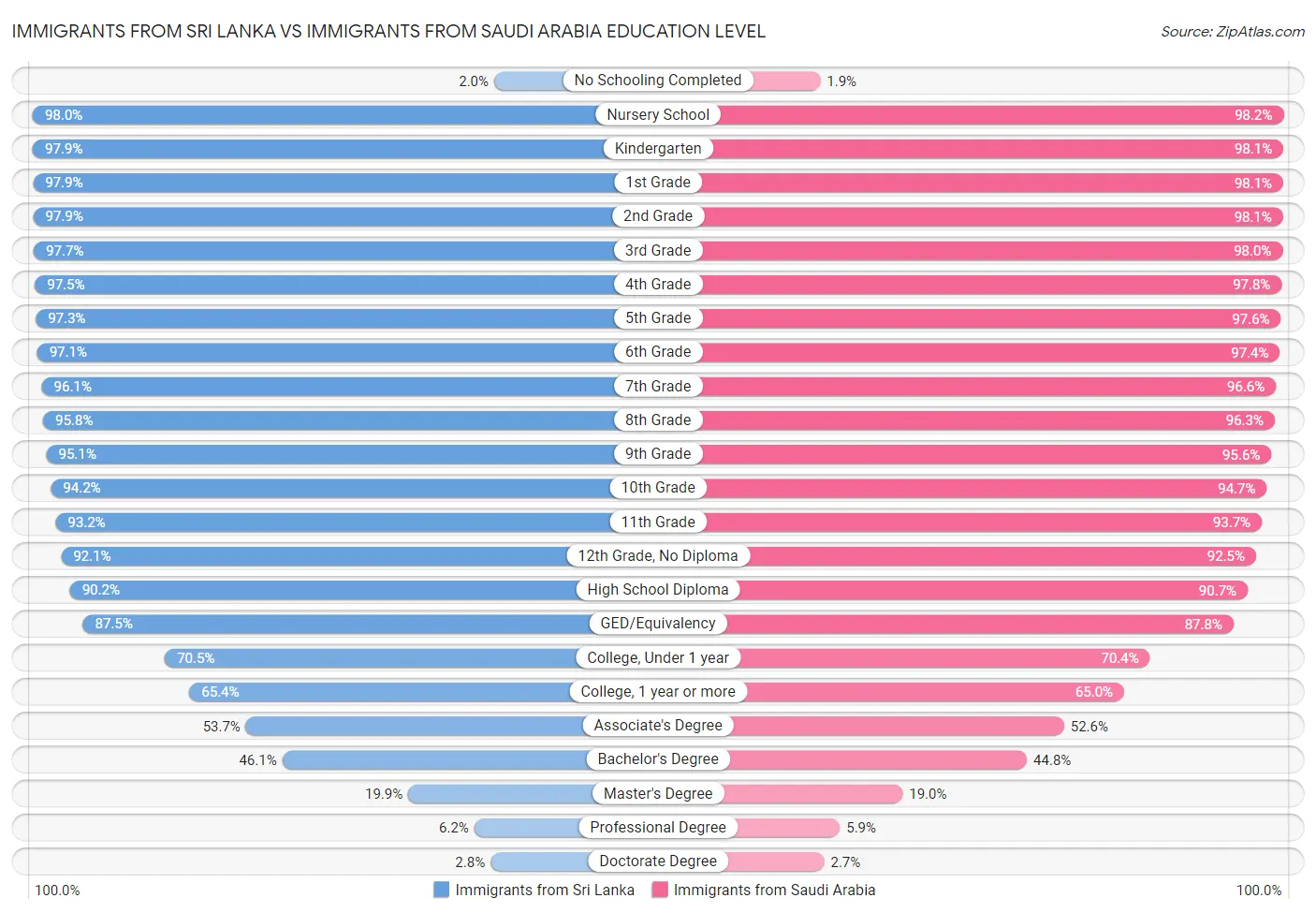 Immigrants from Sri Lanka vs Immigrants from Saudi Arabia Education Level