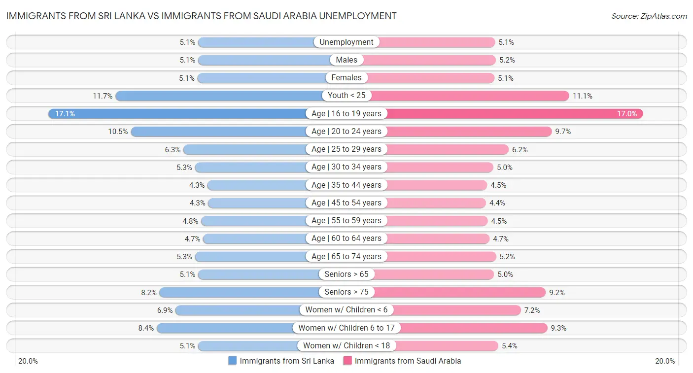 Immigrants from Sri Lanka vs Immigrants from Saudi Arabia Unemployment