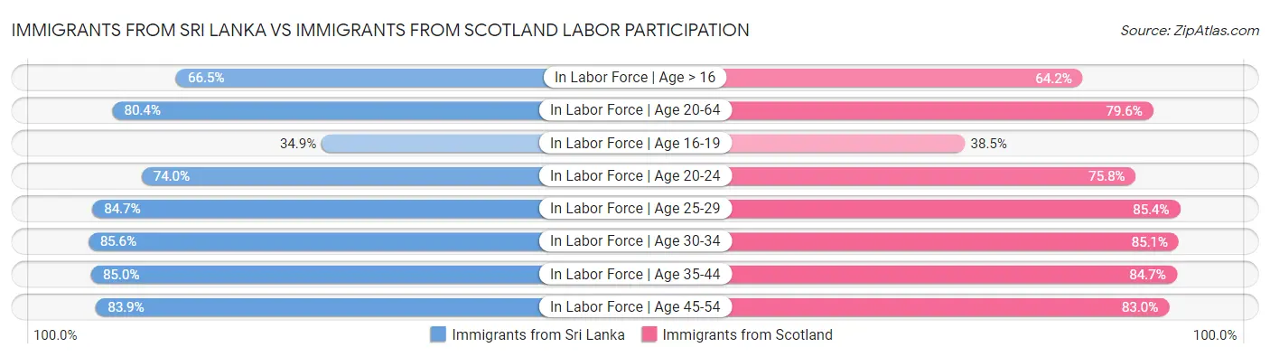 Immigrants from Sri Lanka vs Immigrants from Scotland Labor Participation