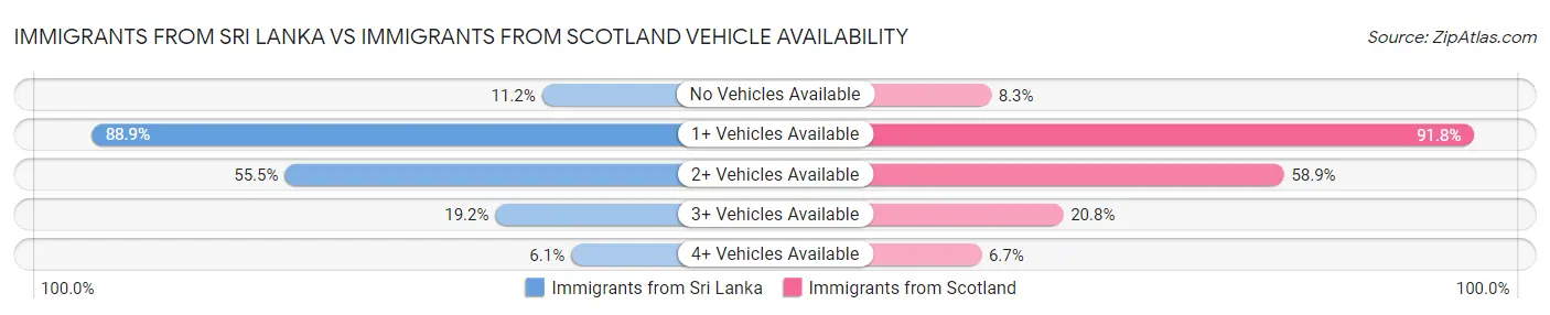 Immigrants from Sri Lanka vs Immigrants from Scotland Vehicle Availability