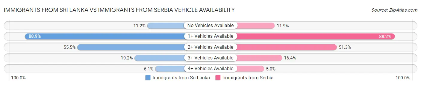 Immigrants from Sri Lanka vs Immigrants from Serbia Vehicle Availability