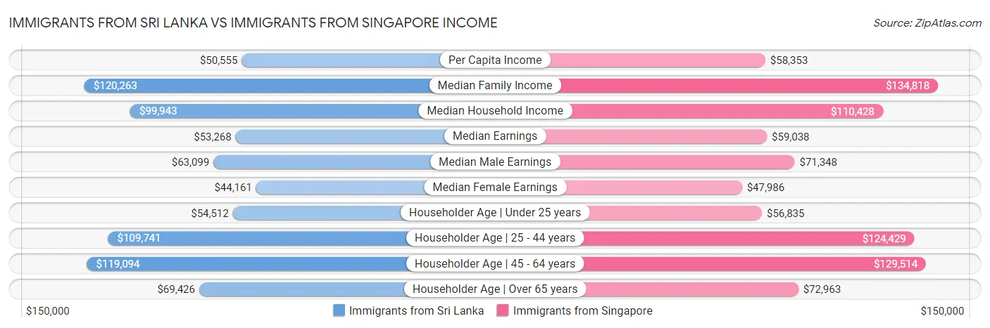 Immigrants from Sri Lanka vs Immigrants from Singapore Income