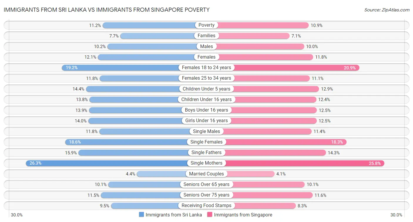 Immigrants from Sri Lanka vs Immigrants from Singapore Poverty