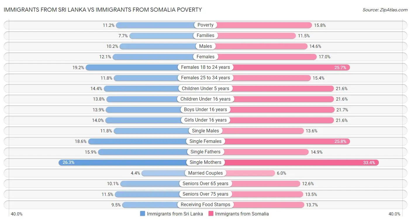 Immigrants from Sri Lanka vs Immigrants from Somalia Poverty