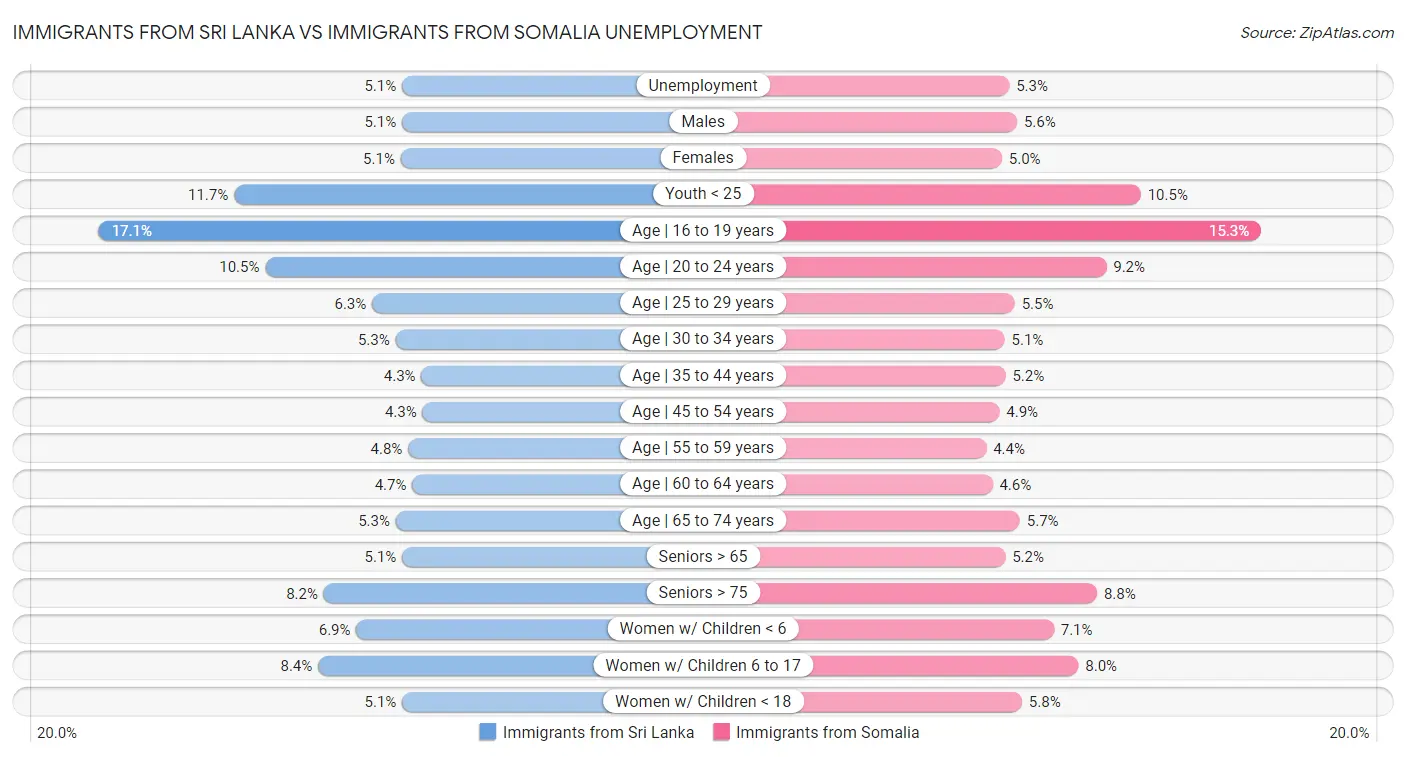 Immigrants from Sri Lanka vs Immigrants from Somalia Unemployment
