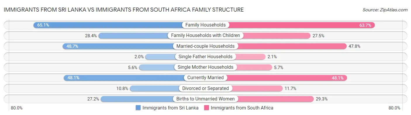 Immigrants from Sri Lanka vs Immigrants from South Africa Family Structure