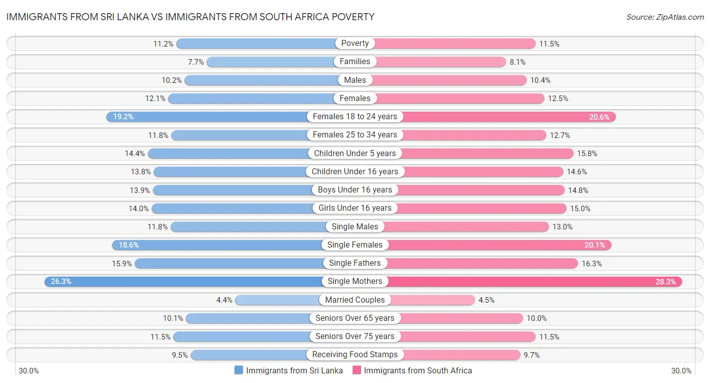 Immigrants from Sri Lanka vs Immigrants from South Africa Poverty