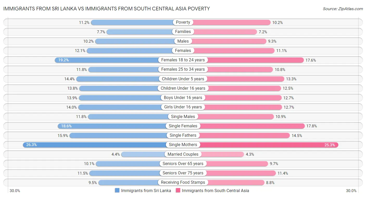 Immigrants from Sri Lanka vs Immigrants from South Central Asia Poverty
