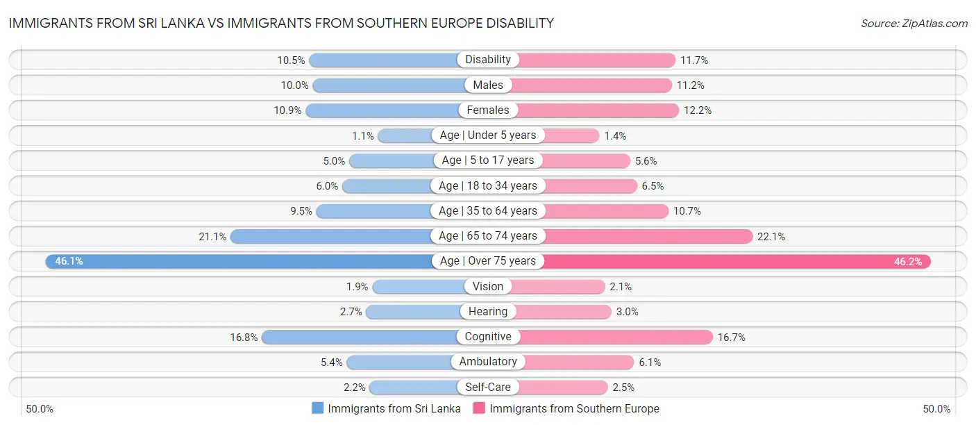 Immigrants from Sri Lanka vs Immigrants from Southern Europe Disability