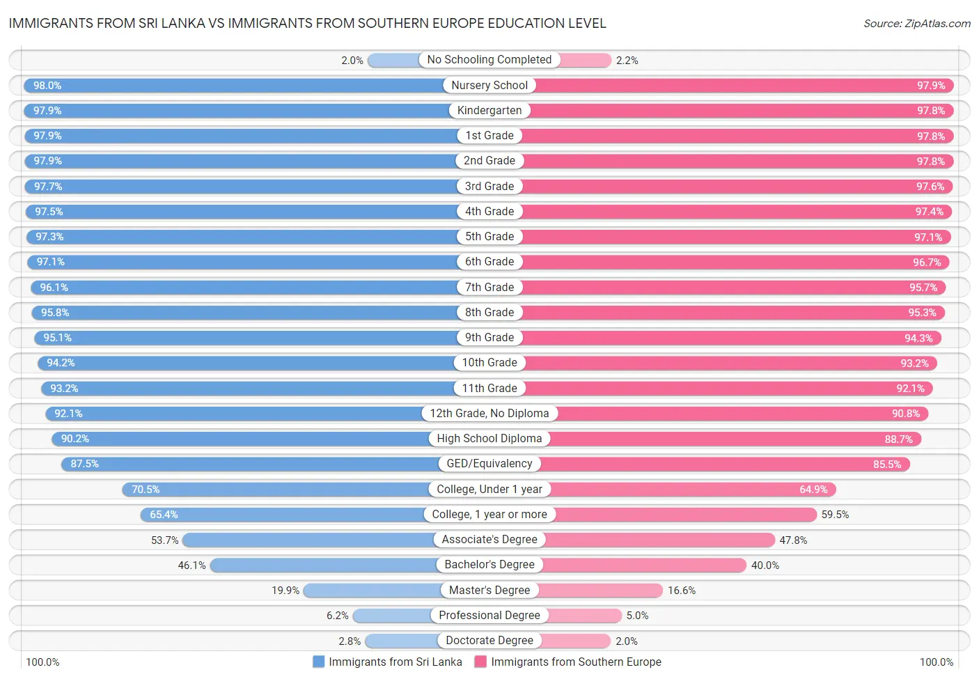 Immigrants from Sri Lanka vs Immigrants from Southern Europe Education Level