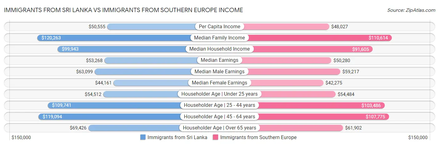 Immigrants from Sri Lanka vs Immigrants from Southern Europe Income
