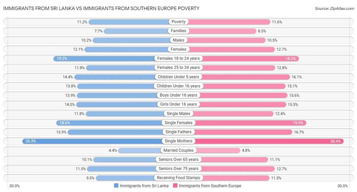Immigrants from Sri Lanka vs Immigrants from Southern Europe Poverty