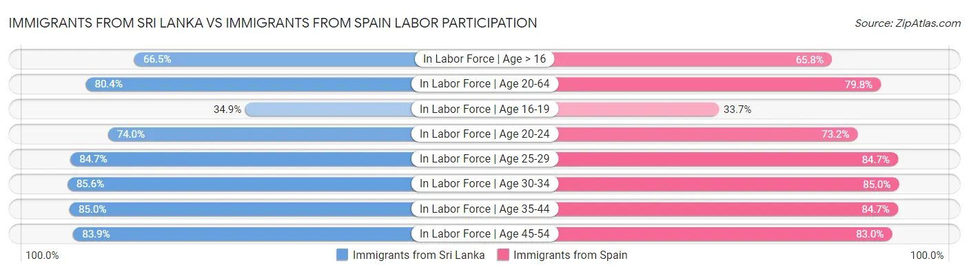 Immigrants from Sri Lanka vs Immigrants from Spain Labor Participation