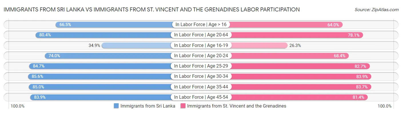 Immigrants from Sri Lanka vs Immigrants from St. Vincent and the Grenadines Labor Participation