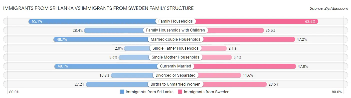 Immigrants from Sri Lanka vs Immigrants from Sweden Family Structure