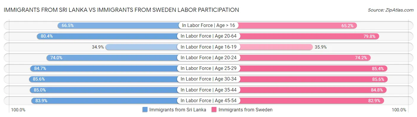 Immigrants from Sri Lanka vs Immigrants from Sweden Labor Participation