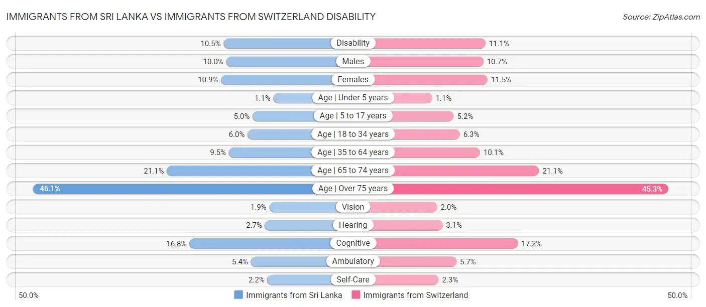 Immigrants from Sri Lanka vs Immigrants from Switzerland Disability