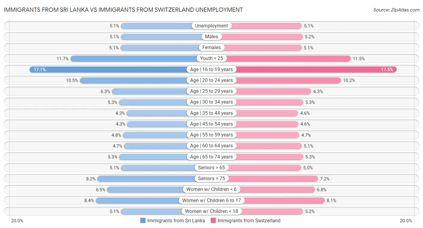 Immigrants from Sri Lanka vs Immigrants from Switzerland Unemployment