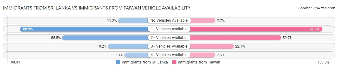 Immigrants from Sri Lanka vs Immigrants from Taiwan Vehicle Availability