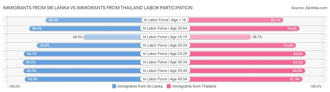 Immigrants from Sri Lanka vs Immigrants from Thailand Labor Participation