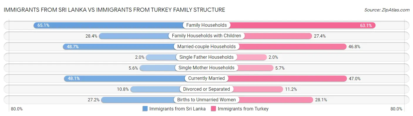 Immigrants from Sri Lanka vs Immigrants from Turkey Family Structure