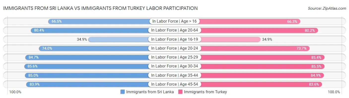 Immigrants from Sri Lanka vs Immigrants from Turkey Labor Participation