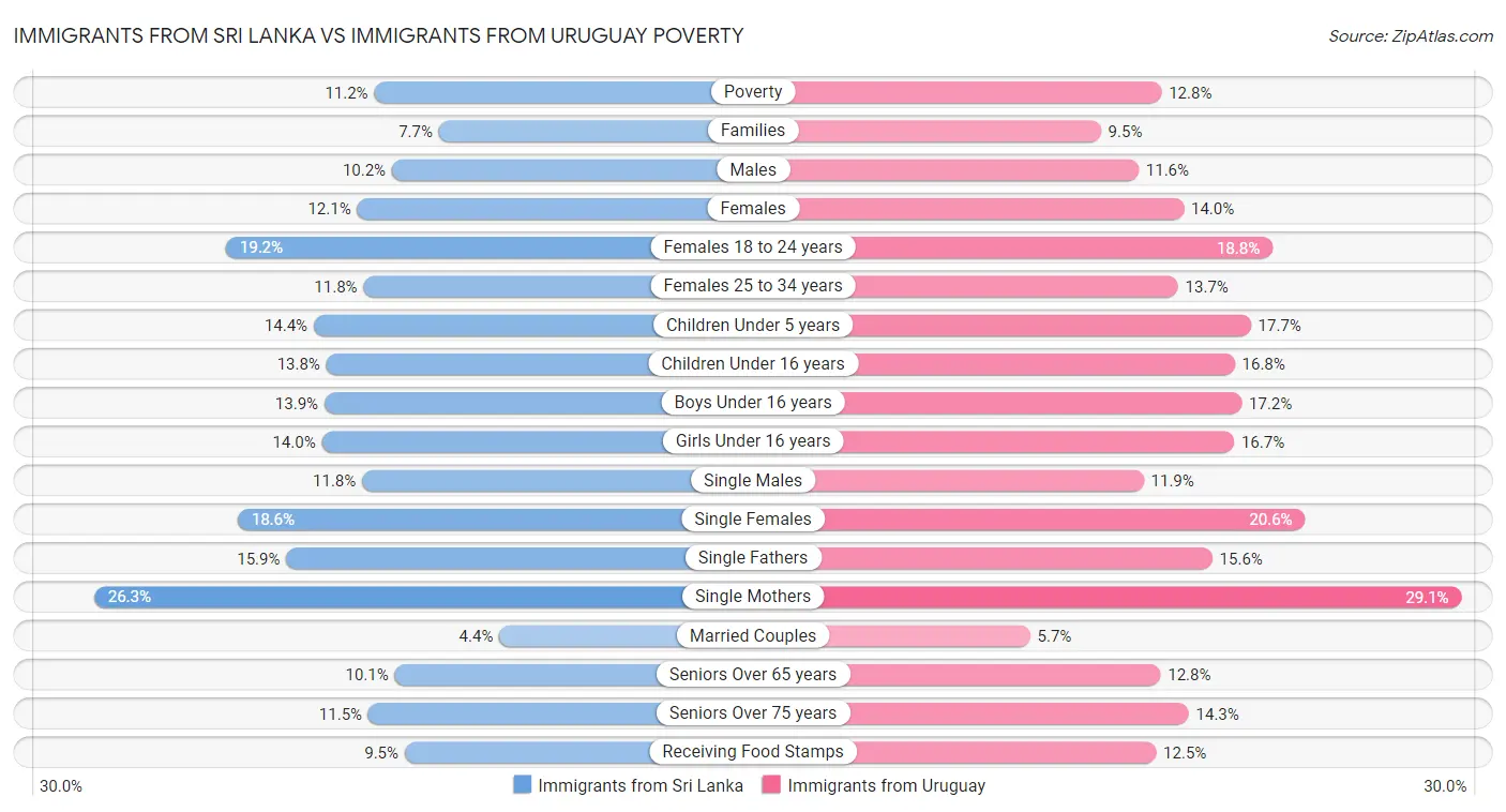 Immigrants from Sri Lanka vs Immigrants from Uruguay Poverty