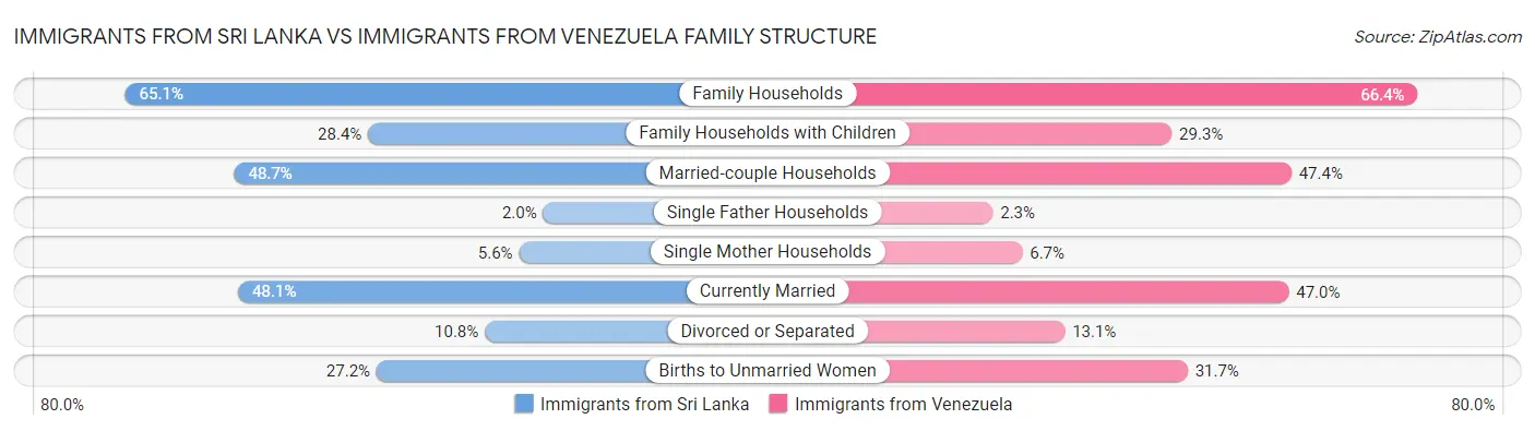 Immigrants from Sri Lanka vs Immigrants from Venezuela Family Structure